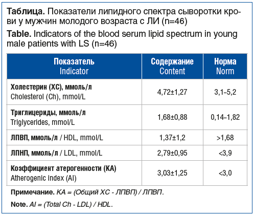 Таблица. Показатели липидного спектра сыворотки кро- ви у мужчин молодого возраста с ЛИ (n=46) Table. Indicators of the blood serum lipid spectrum in young male patients with LS (n=46)