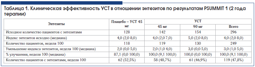 Таблица 1. Клиническая эффективность УСТ в отношении энтезитов по результатам PSUMMIT 1 (2 года терапии)