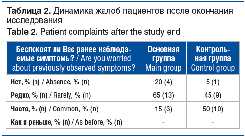 Таблица 2. Динамика жалоб пациентов после окончания исследования Table 2. Patient complaints after the study end