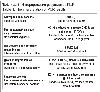 Таблица 1. Интерпретация результатов ПЦР Table 1. The interpretation of PCR results