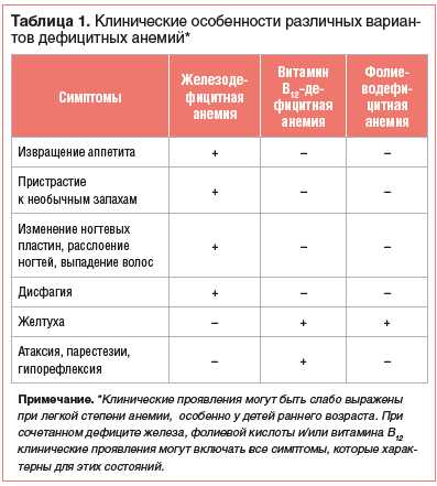 Таблица 1. Клинические особенности различных вариан- тов дефицитных анемий*
