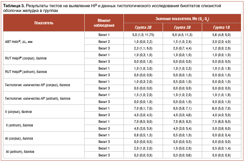 Таблица 3. Результаты тестов на выявление HP и данных гистологического исследования биоптатов слизистой оболочки желудка в группах