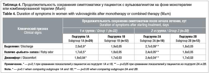 Таблица 4. Продолжительность сохранения симптоматики у пациенток с вульвовагинитом на фоне монотерапии или комбинированной терапии (M±m) Table 4. Duration of symptoms in women with vulvovaginitis after monotherapy or combined therapy (M±m)