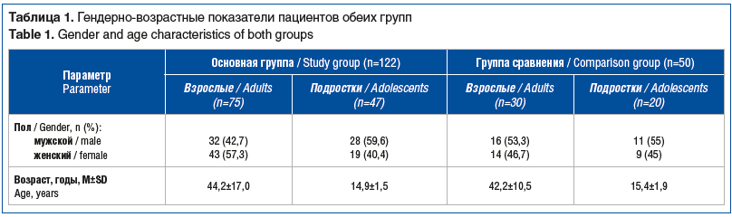 Таблица 1. Гендерно-возрастные показатели пациентов обеих групп Table 1. Gender and age characteristics of both groups