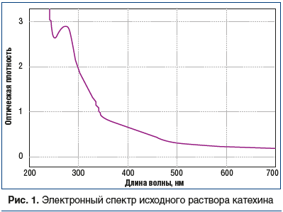 Рис. 1. Электронный спектр исходного раствора катехина
