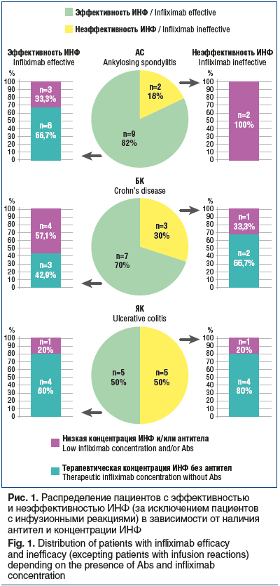 Рис. 1. Распределение пациентов с эффективностью и неэффективностью ИНФ (за исключением пациентов с инфузионными реакциями) в зависимости от наличия антител и концентрации ИНФ Fig. 1. Distribution of patients with infliximab efficacy and inefficacy (excep