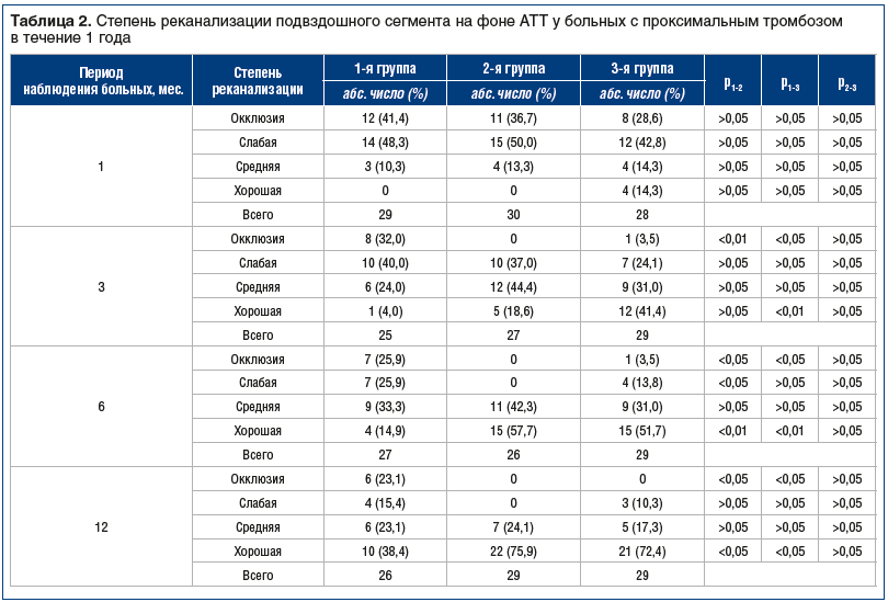 Таблица 2. Степень реканализации подвздошного сегмента на фоне АТТ у больных с проксимальным тромбозом в течение 1 года