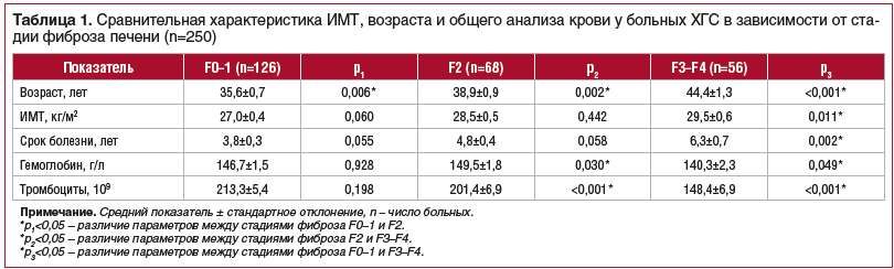 Таблица 1. Сравнительная характеристика ИМТ, возраста и общего анализа крови у больных ХГС в зависимости от стадии фиброза печени (n=250)