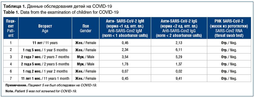Таблица 1. Данные обследования детей на COVID-19 Table 1. Data from the examination of children for COVID-19