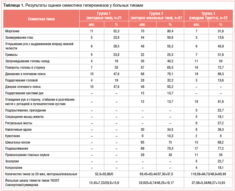 Таблица 1. Результаты оценки семиотики гиперкинезов у больных тиками