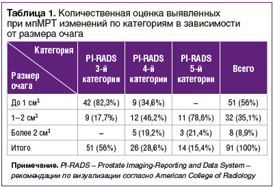 Таблица 1. Количественная оценка выявленных при мпМРТ изменений по категориям в зависимости от размера очага