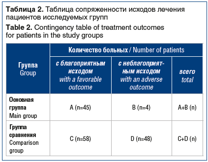 Таблица 2. Таблица сопряженности исходов лечения пациентов исследуемых групп Table 2. Contingency table of treatment outcomes for patients in the study groups