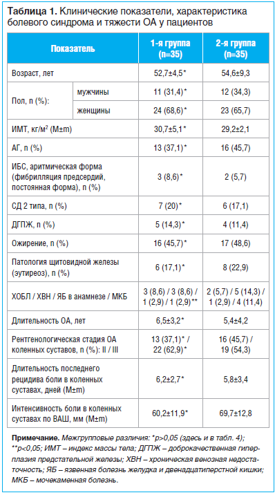 Таблица 1. Клинические показатели, характеристика болевого синдрома и тяжести ОА у пациентов
