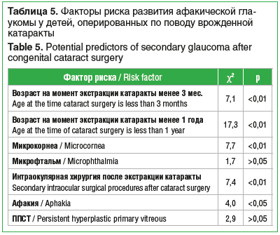 Таблица 5. Факторы риска развития афакической гла- укомы у детей, оперированных по поводу врожденной катаракты Table 5. Potential predictors of secondary glaucoma after congenital cataract surgery