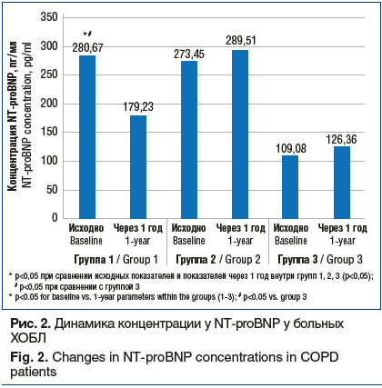 Рис. 2. Динамика концентрации у NT-proBNP у больных ХОБЛ Fig. 2. Changes in NT-proBNP concentrations in COPD patients