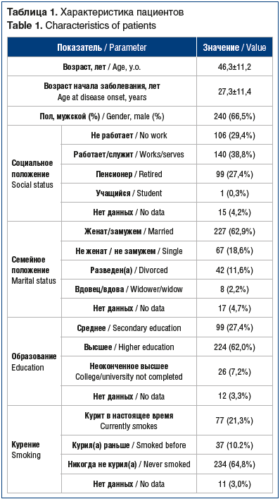 Таблица 1. Характеристика пациентов Table 1. Characteristics of patients