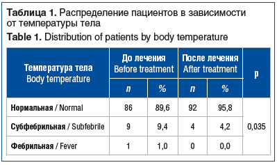 Таблица 1. Распределение пациентов в зависимости от температуры тела Table 1. Distribution of patients by body temperature