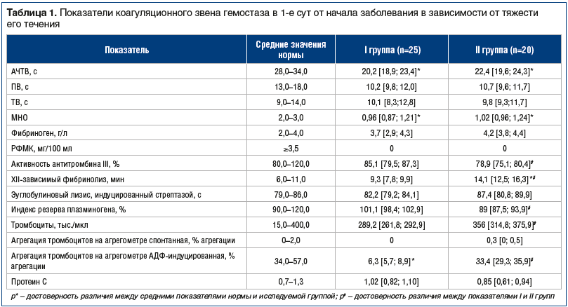 Таблица 1. Показатели коагуляционного звена гемостаза в 1-е сут от начала заболевания в зависимости от тяжести его течения