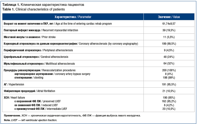 Таблица 1. Клиническая характеристика пациентов Table 1. Clinical characteristics of patients
