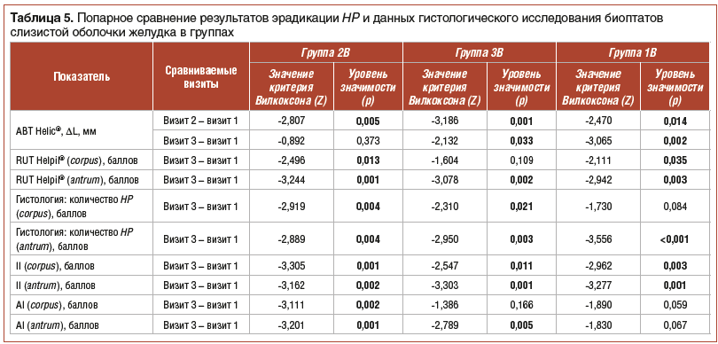 Таблица 5. Попарное сравнение результатов эрадикации HP и данных гистологического исследования биоптатов слизистой оболочки желудка в группах