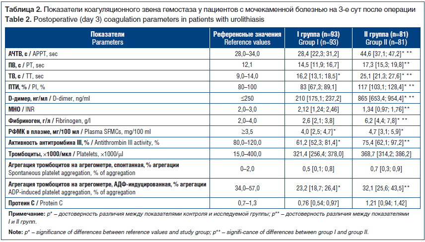 Таблица 2. Показатели коагуляционного звена гемостаза у пациентов с мочекаменной болезнью на 3-е сут после операции Table 2. Postoperative (day 3) coagulation parameters in patients with urolithiasis