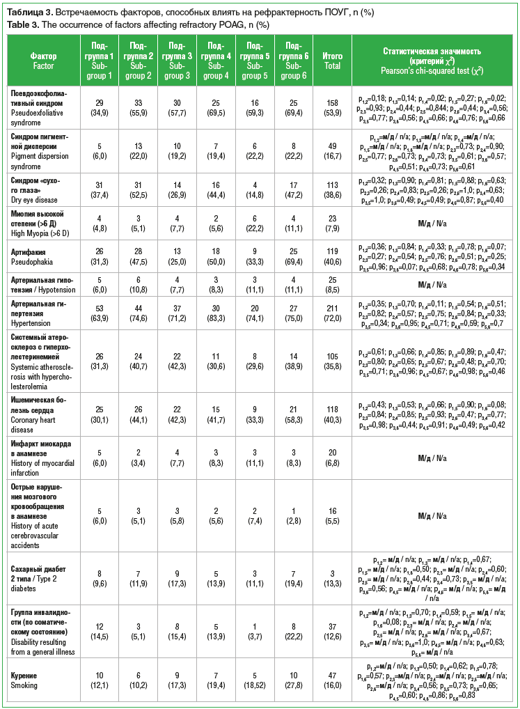 Таблица 3. Встречаемость факторов, способных влиять на рефрактерность ПОУГ, n (%) Table 3. The occurrence of factors affecting refractory POAG, n (%)