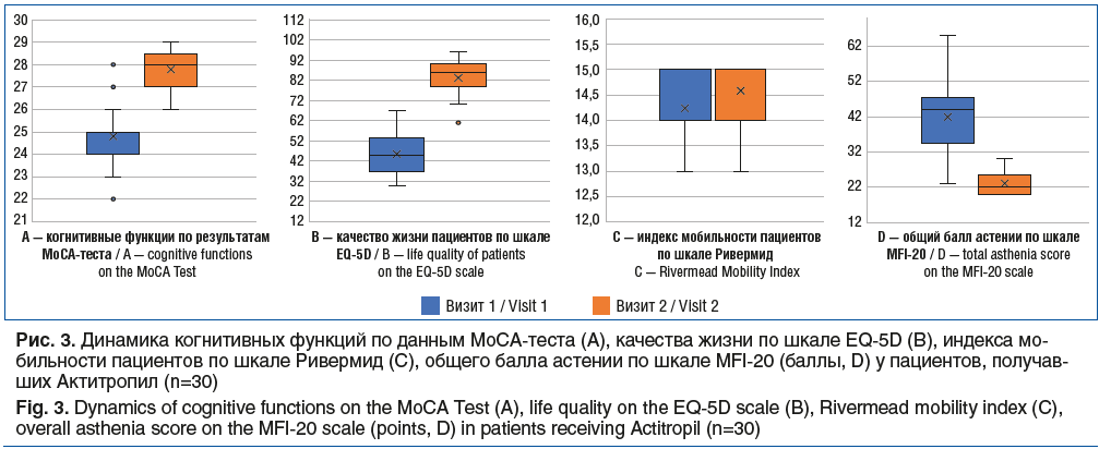 Рис. 3. Динамика когнитивных функций по данным MoCA-теста (А), качества жизни по шкале EQ-5D (В), индекса мо- бильности пациентов по шкале Ривермид (C), общего балла астении по шкале MFI-20 (баллы, D) у пациентов, получав- ших Актитропил (n=30) Fig. 3. Dy