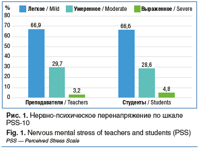 Рис. 1. Нервно-психическое перенапряжение по шкале PSS-10 Fig. 1. Nervous mental stress of teachers and students (PSS) PSS — Perceived Stress Scale