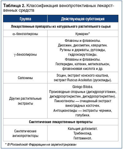 Таблица 2. Классификация венопротективных лекарственных средств