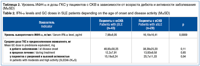 Таблица 2. Уровень ИФН-α и дозы ГКС у пациентов с СКВ в зависимости от возраста дебюта и активности заболевания (M±SD) Table 2. IFN-α levels and GC doses in SLE patients depending on the age of onset and disease activity (M±SD)