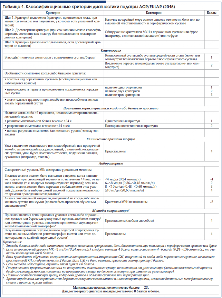 Таблица 1. Классификационные критерии диагностики подагры ACR/EULAR (2015)