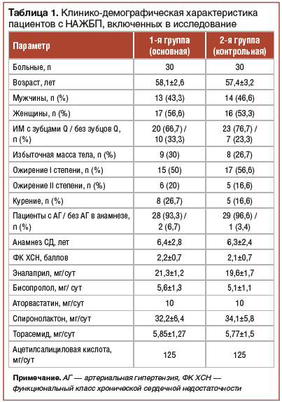 Таблица 1. Клиникодемографическая характеристика пациентов с НАЖБП, включенных в исследование