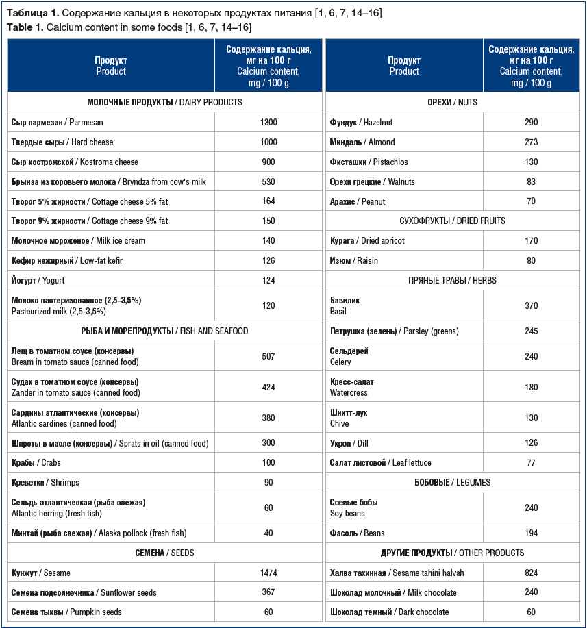 Таблица 1. Содержание кальция в некоторых продуктах питания [1, 6, 7, 14–16] Table 1. Calcium content in some foods [1, 6, 7, 14–16]