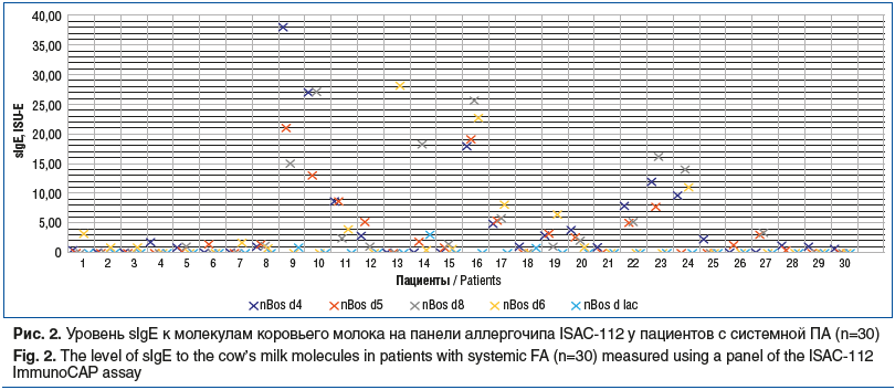 Рис. 2. Уровень sIgE к молекулам коровьего молока на панели аллергочипа ISAC-112 у пациентов с системной ПА (n=30) Fig. 2. The level of sIgE to the cow’s milk molecules in patients with systemic FA (n=30) measured using a panel of the ISAC-112 ImmunoCAP a