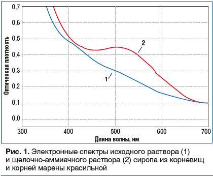 Рис. 1. Электронные спектры исходного раствора (1) и щелочно-аммиачного раствора (2) сиропа из корневищ и корней марены красильной