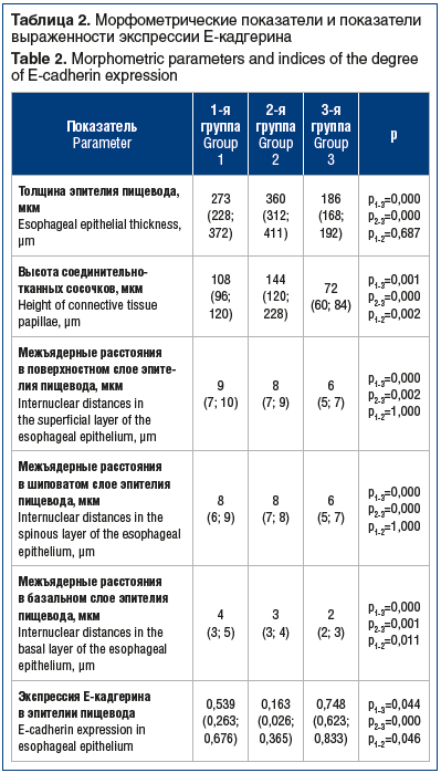 Таблица 2. Морфометрические показатели и показатели выраженности экспрессии Е-кадгерина Table 2. Morphometric parameters and indices of the degree of E-cadherin expression