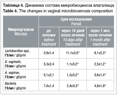 Таблица 4. Динамика состава микробиоценоза влагалища Table 4. The changes in vaginal microbiocenosis composition