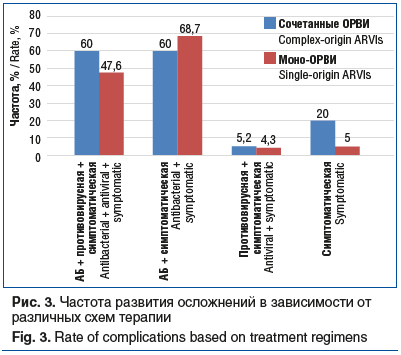 Рис. 3. Частота развития осложнений в зависимости от различных схем терапии Fig. 3. Rate of complications based on treatment regimens