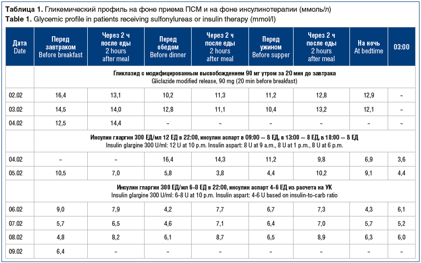 Таблица 1. Гликемический профиль на фоне приема ПСМ и на фоне инсулинотерапии (ммоль/л) Table 1. Glycemic profile in patients receiving sulfonylureas or insulin therapy (mmol/l)