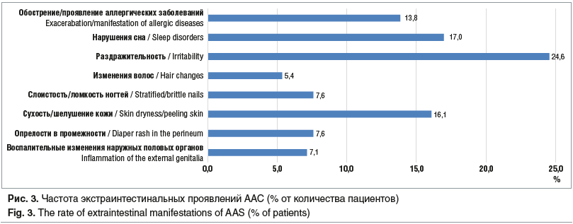 Рис. 3. Частота экстраинтестинальных проявлений ААС (% от количества пациентов) Fig. 3. The rate of extraintestinal manifestations of AAS (% of patients)