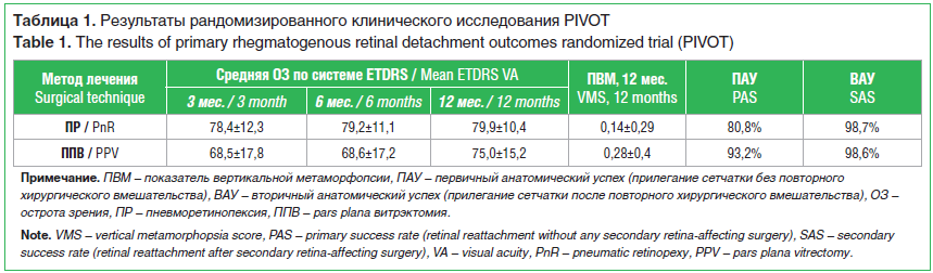 Таблица 1. Результаты рандомизированного клинического исследования PIVOT Table 1. The results of primary rhegmatogenous retinal detachment outcomes randomized trial (PIVOT)