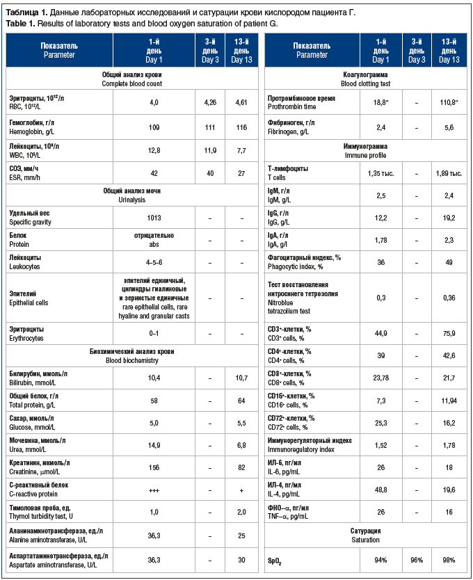 Таблица 1. Данные лабораторных исследований и сатурации крови кислородом пациента Г. Table 1. Results of laboratory tests and blood oxygen saturation of patient G.