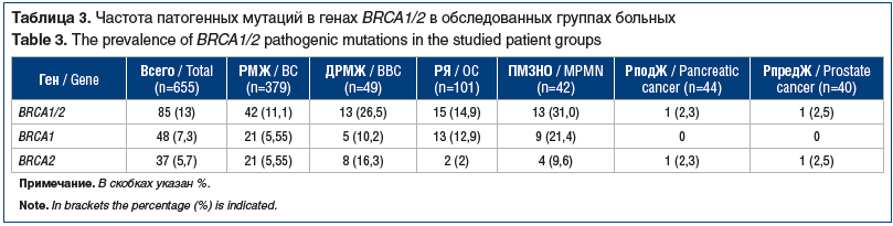 Таблица 3. Частота патогенных мутаций в генах BRCA1/2 в обследованных группах больных Table 3. The prevalence of BRCA1/2 pathogenic mutations in the studied patient groups