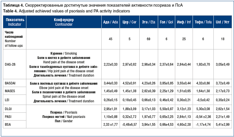 Таблица 4. Cкорректированные достигнутые значения показателей активности псориаза и ПсА Table 4. Adjusted achieved values of psoriasis and PA activity indicators