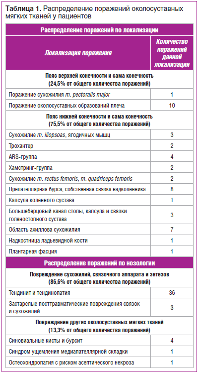 Таблица 1. Распределение поражений околосуставных мягких тканей у пациентов
