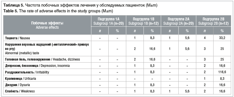 Таблица 5. Частота побочных эффектов лечения у обследуемых пациенток (M±m) Table 5. The rate of adverse effects in the study groups (M±m)