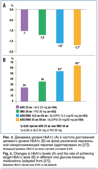 Рис. 4. Динамика уровня HbA1с (A) и частота достижения целевого уровня HbA1с (B) на фоне различной пероральной сахароснижающей терапии (адаптировано из [27]). Исходный уровень HbA1с во всех случаях составил 8,8% Fig. 4. Changes in HbA1с levels (A) and the