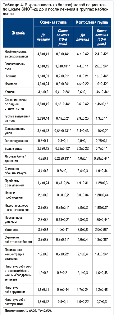Таблица 4. Выраженность (в баллах) жалоб пациентов по шкале SNOT-22 до и после лечения в группах наблюдения