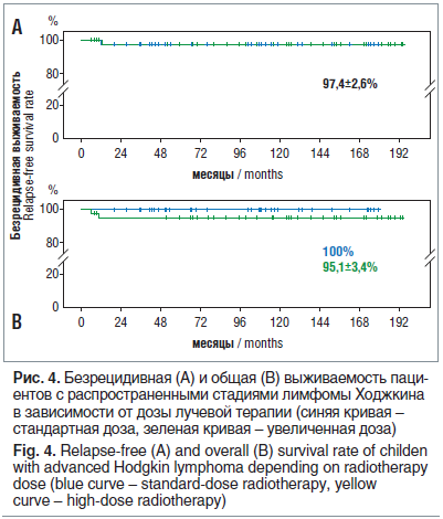 Рис. 4. Безрецидивная (А) и общая (В) выживаемость паци- ентов с распространенными стадиями лимфомы Ходжкина в зависимости от дозы лучевой терапии (синяя кривая – стандартная доза, зеленая кривая – увеличенная доза) Fig. 4. Relapse-free (A) and overall (B