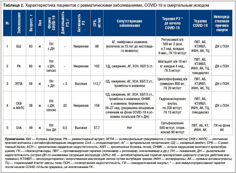 Таблица 2. Характеристика пациентов с ревматическими заболеваниями, COVID-19 и смертельным исходом